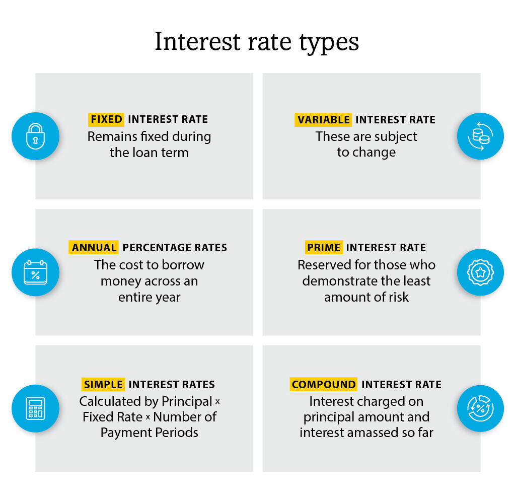 Rockland Trust explains the different types of interest rates.
