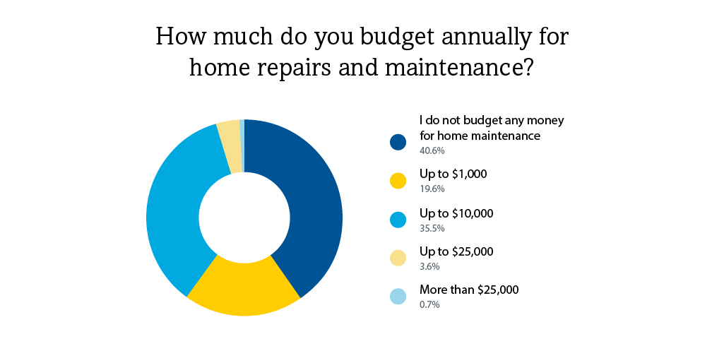 Rockland Trust chart showing how much money is spent on home repairs and maintenance.
