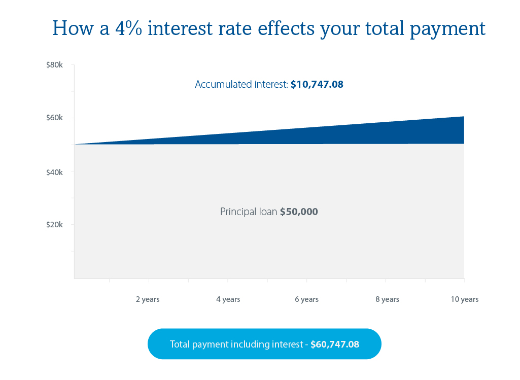 Rockland Trust show chart showing how interest rate effects your total payment.