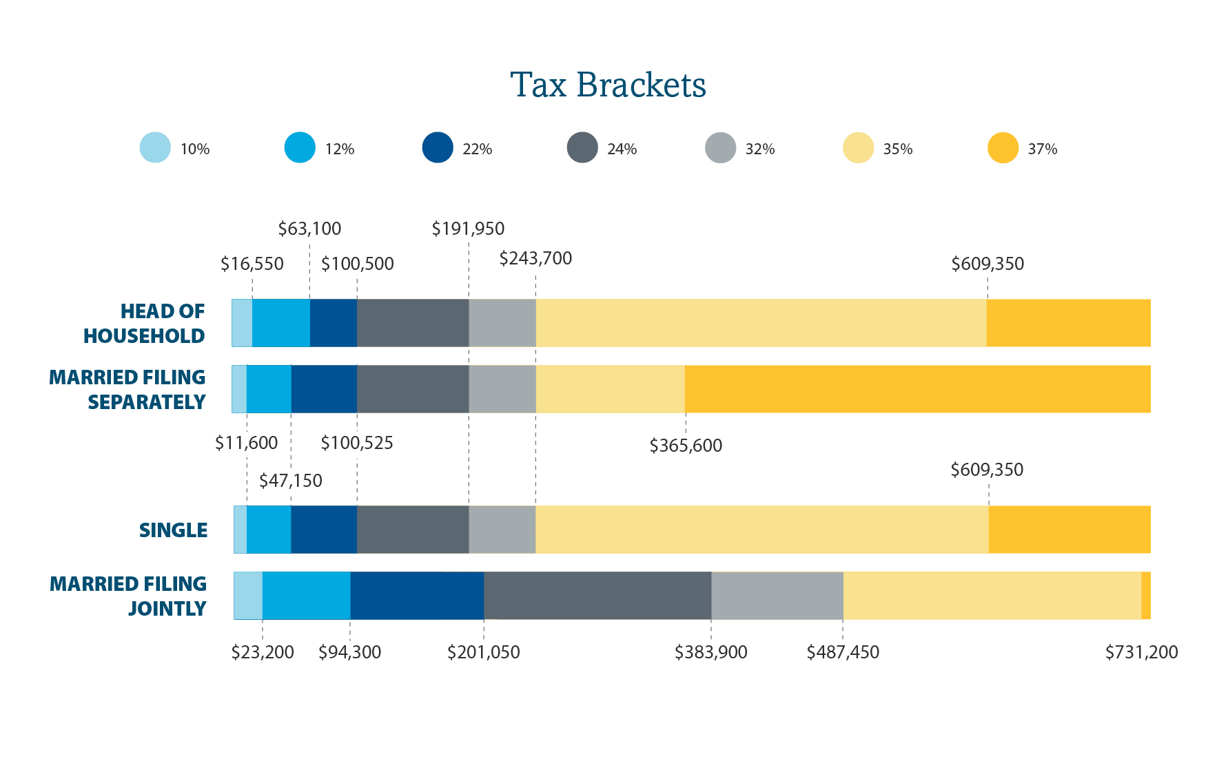 Charts that show 2022 vs. 2023 brackets for single, married and HOH.